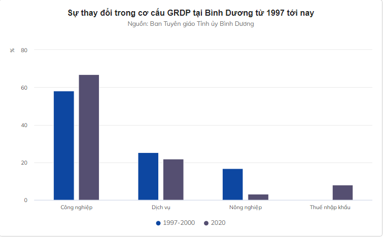 cơ cấu GRDP tại Bình Dương