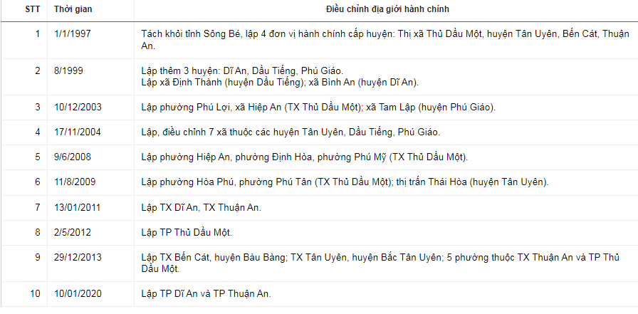 hành chính địa giới Bình Dương